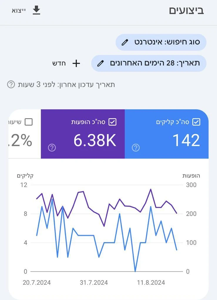 Search Console של evenleket.com, 20.7 עד 17.8.2024: 142 קליקים, 6,380 הופעות