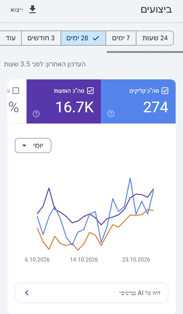Search Console של unichord.co.il, 28 ימים: 274 קליקים, 16.7 אלף הופעות